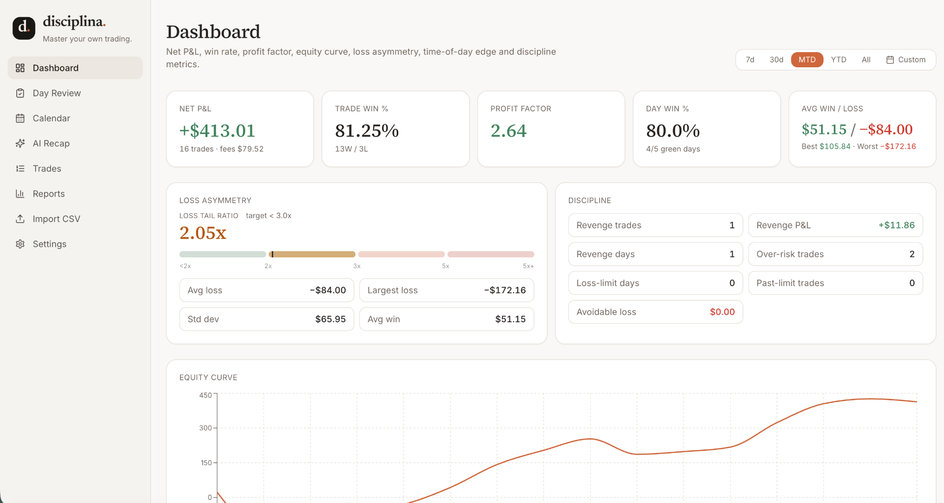 Trading discipline dashboard overview