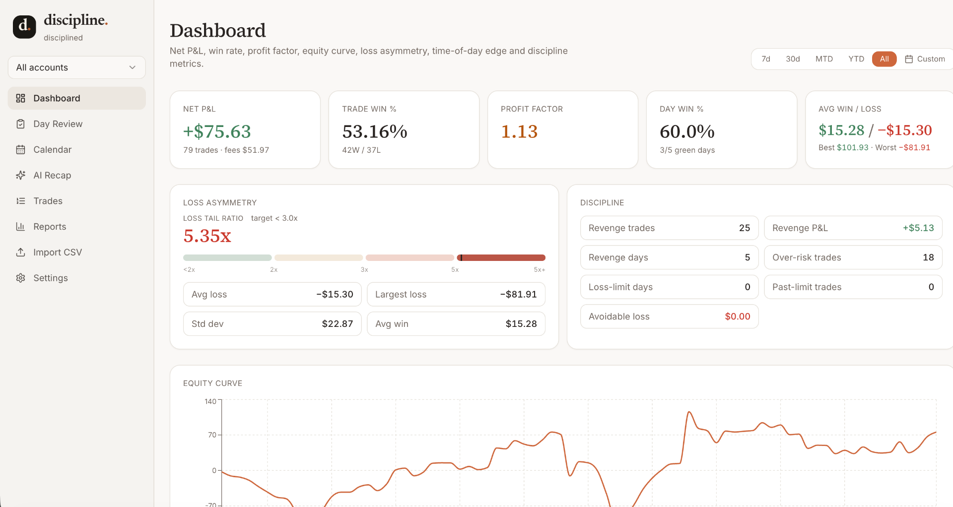 Trading discipline dashboard overview